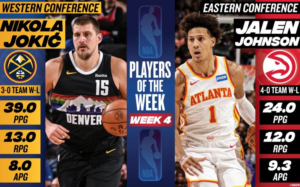Jokić, Johnson được vinh danh là Cầu thủ của tuần, MVP 3 lần của Nuggets và sự năng động của Hawks mang về danh hiệu cho Tuần 4.