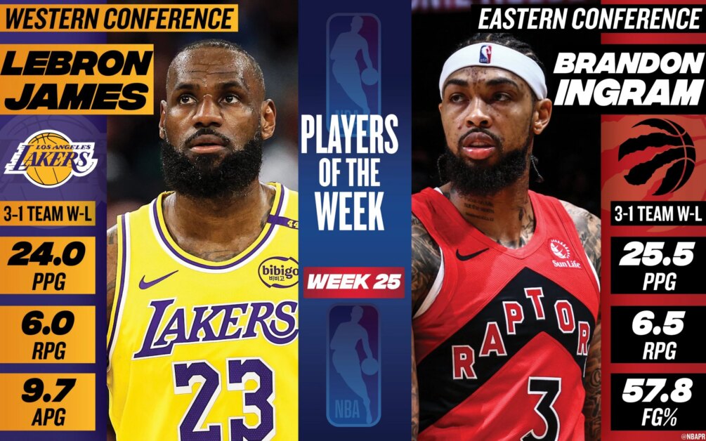 James, Ingram được vinh danh là Cầu thủ xuất sắc nhất tuần của NBA. Các siêu sao ở Los Angeles và Toronto mang về danh hiệu này cho Tuần 25.